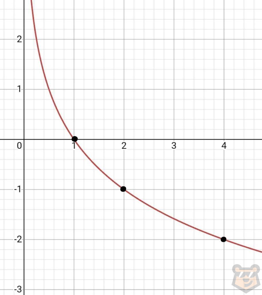 Логарифмическая функция