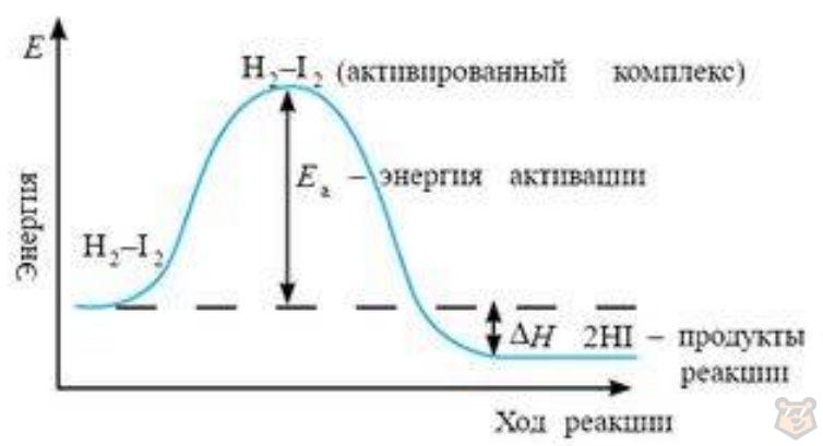 Факторы, влияющие на скорость химической реакции