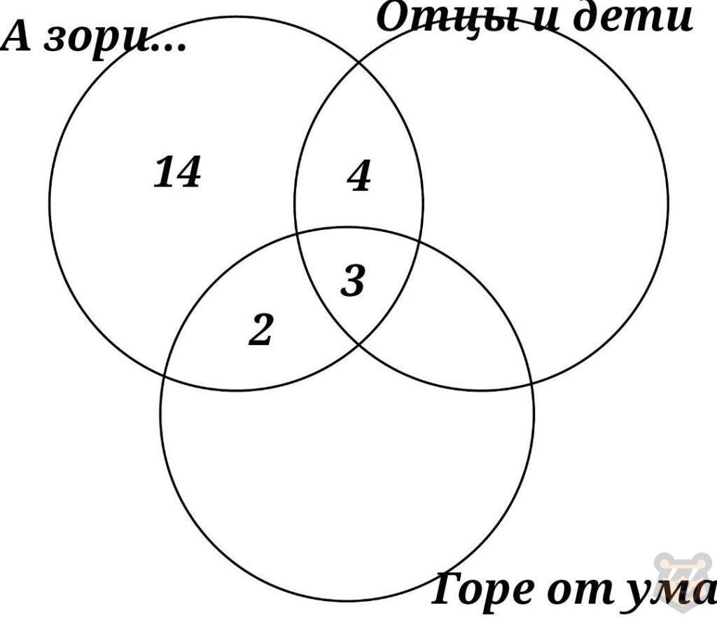Теория множеств и элементы логики