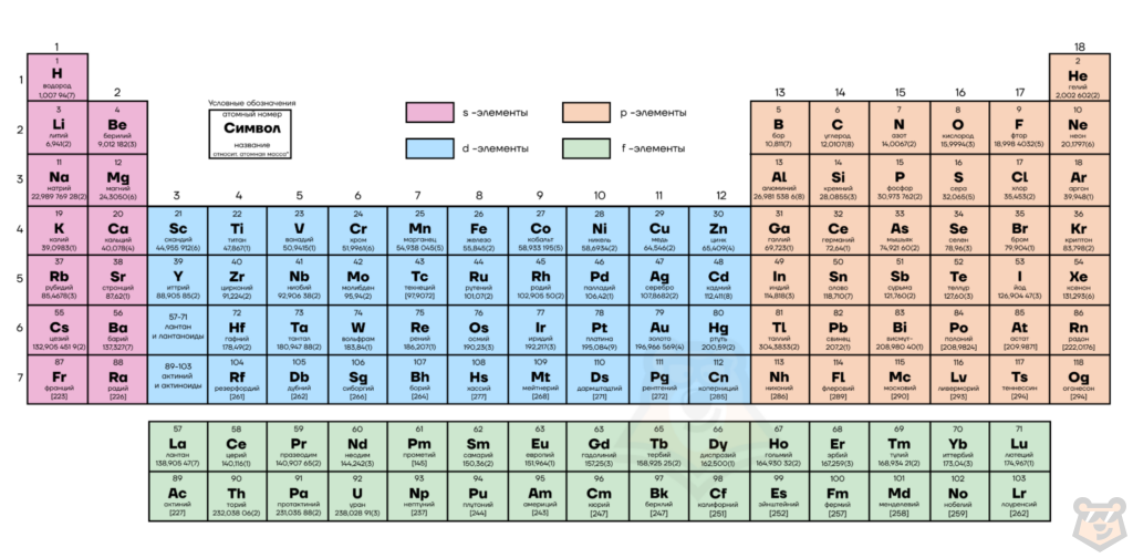 Строение таблицы Менделеева