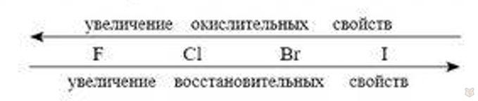 Элементы VII группы