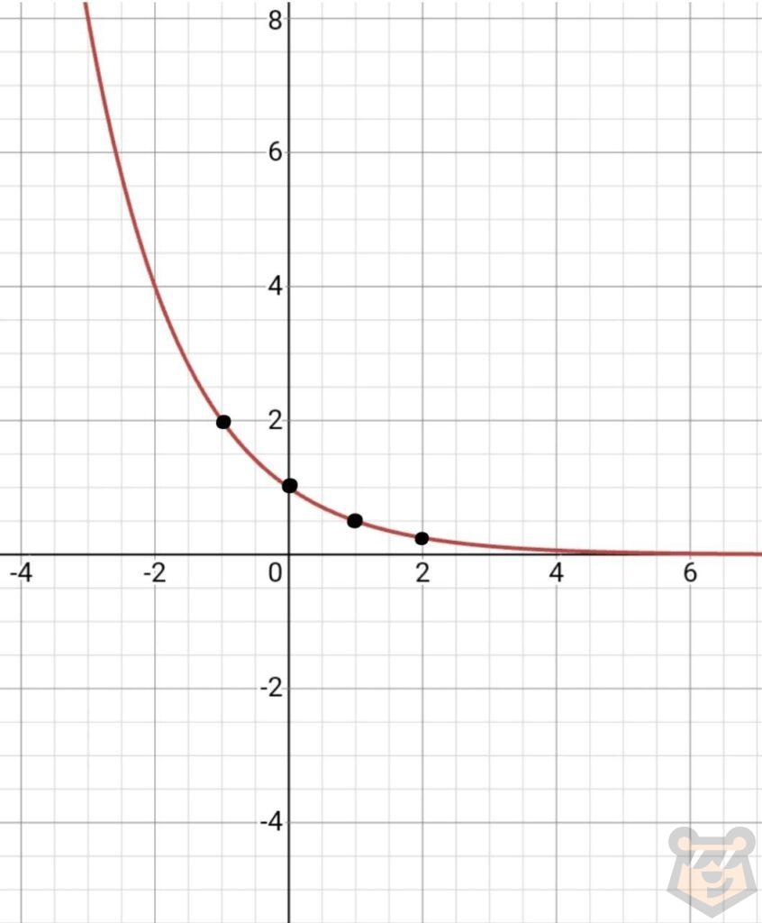 Показательная функция