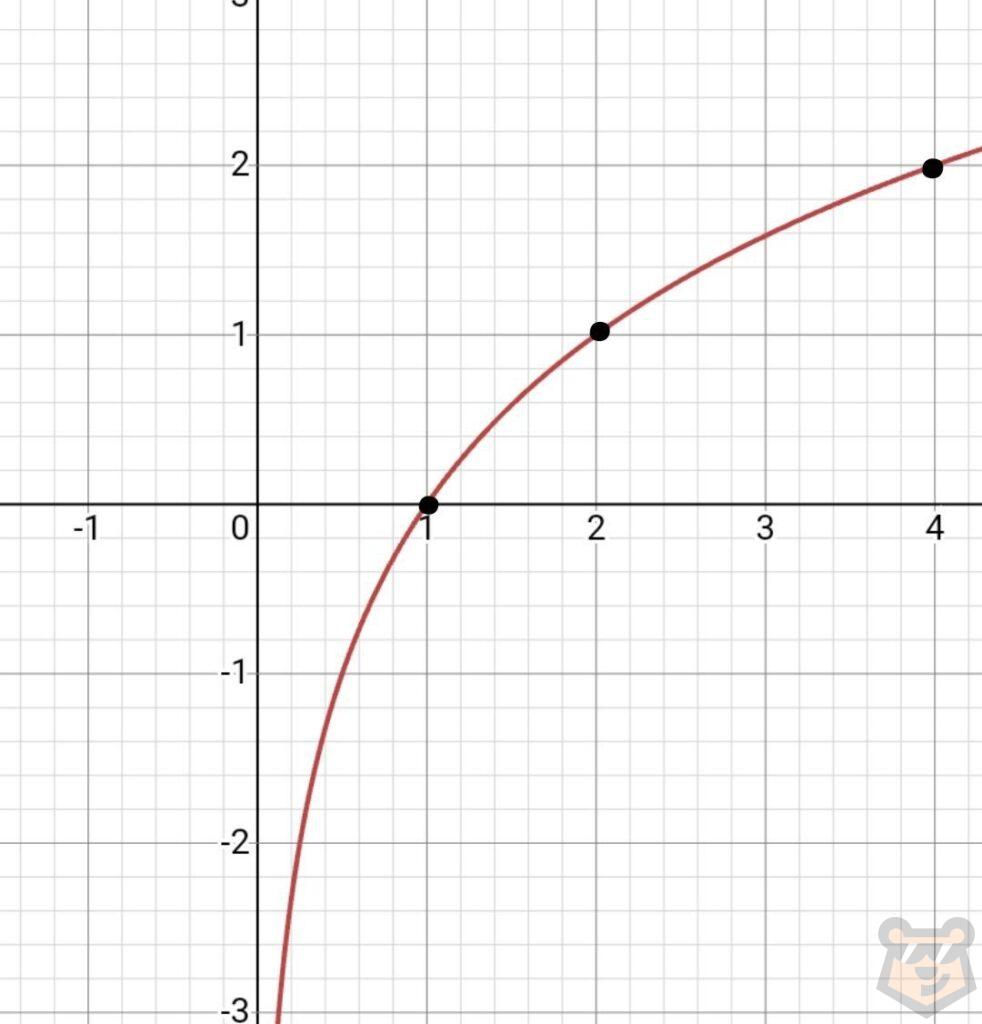 Логарифмическая функция