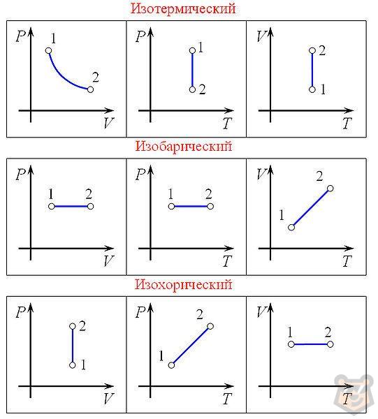 Идеальный газ:  МКТ, уравнение Клапейрона-Менделеева, изопроцессы, закон Дальтона и температура