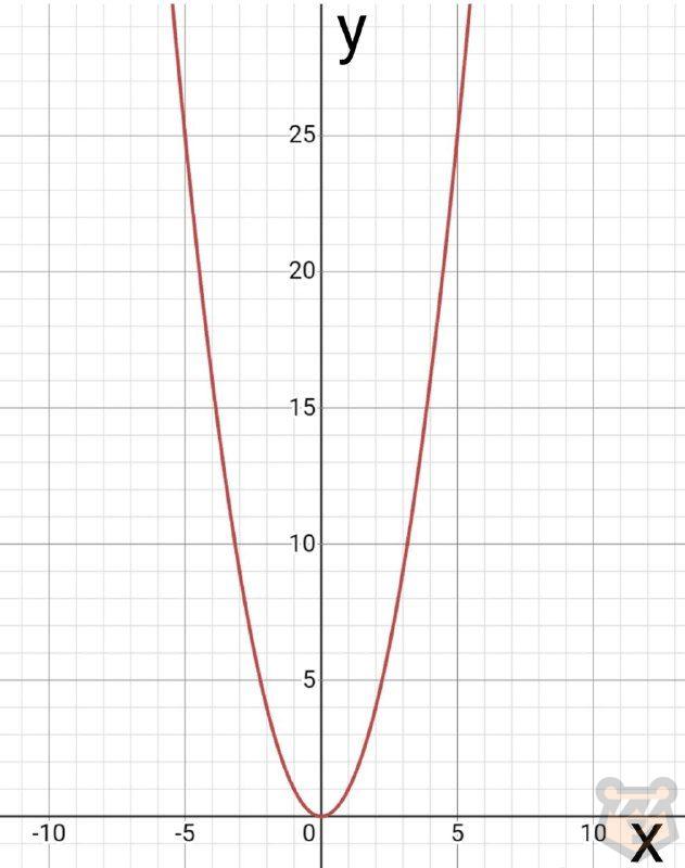Функция и ее свойства