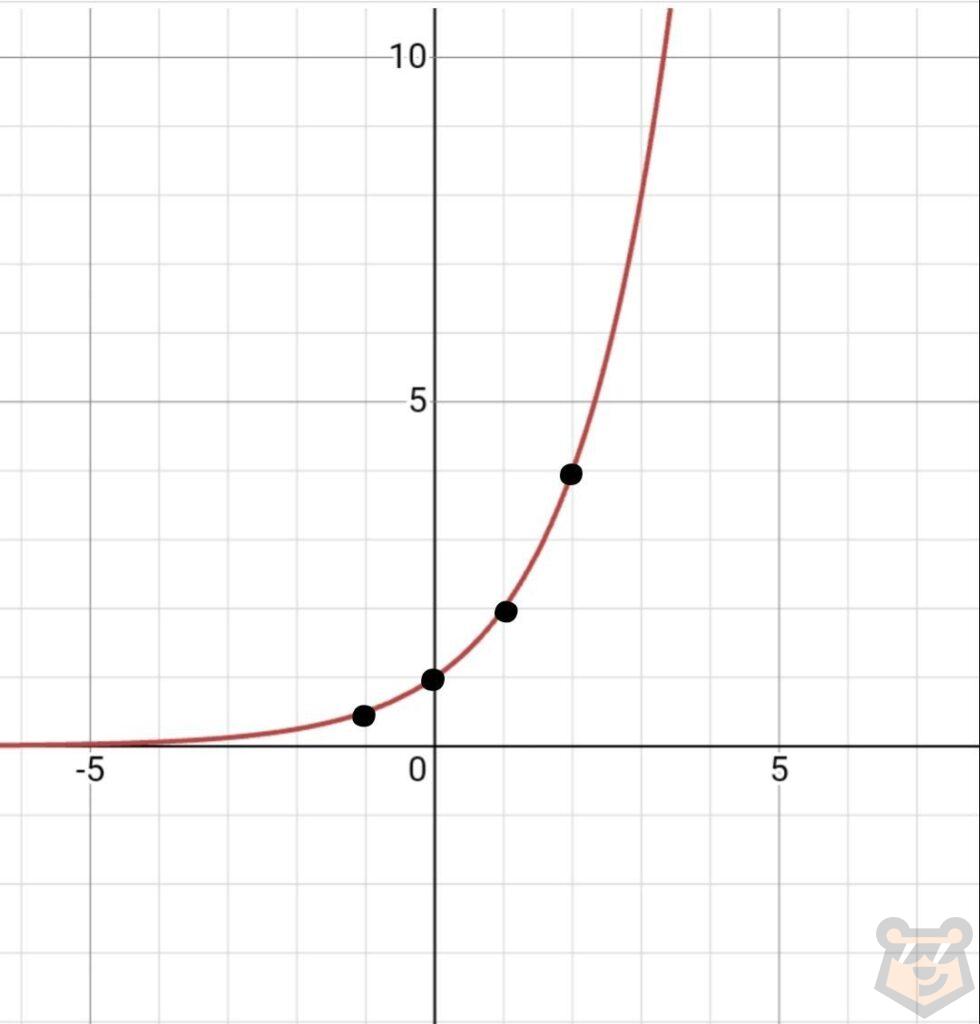 Показательная функция — Umschool