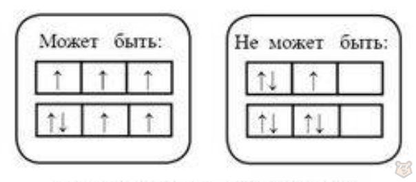 Квантовые числа